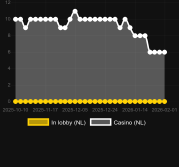 Кількість казино, де можна знайти Majestic Dark Werewolf. Ринок: Україна