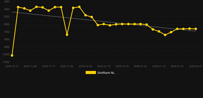 Majestic Dark Werewolf. Графік SlotRank