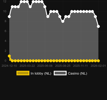 Quantity of casinos where you can find Majestic White Leopard. Market: Canada
