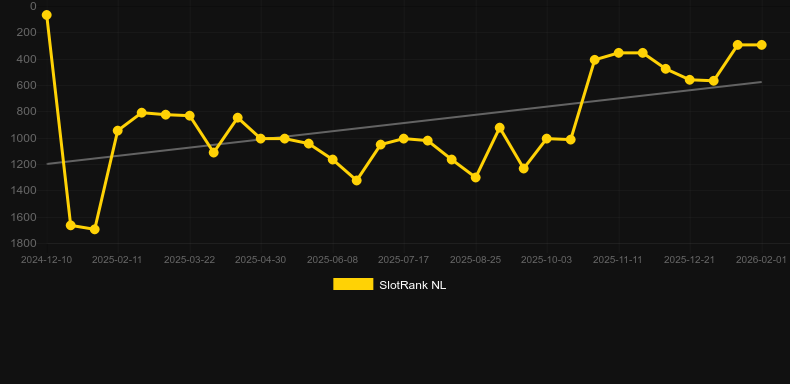 Majestic White Leopard. Graph of game SlotRank