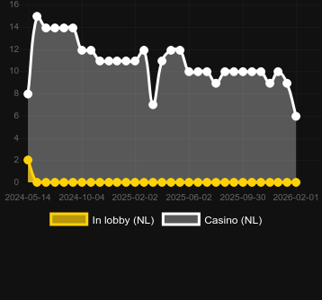 Кількість казино, де можна знайти Majestic Wild Buffalo - Dusk Till Dawn. Ринок: Україна