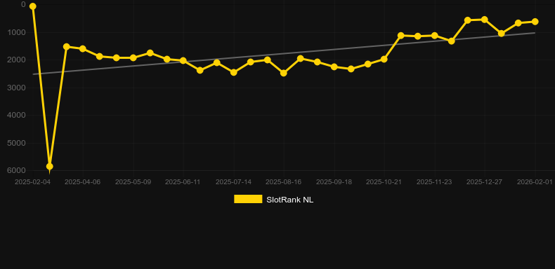 Majestic Wild Buffalo - Winter Wonderland. Графік SlotRank