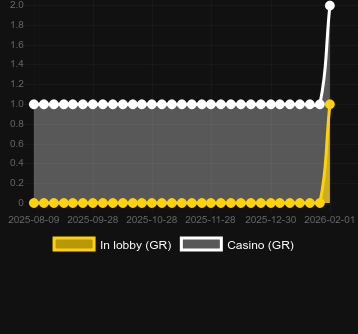 Quantidade de cassinos onde você pode encontrar Majestic Zeus. Mercado: Portugal
