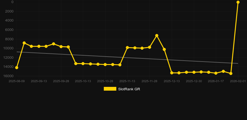 Majestic Zeus. Gráfico do jogo SlotRank