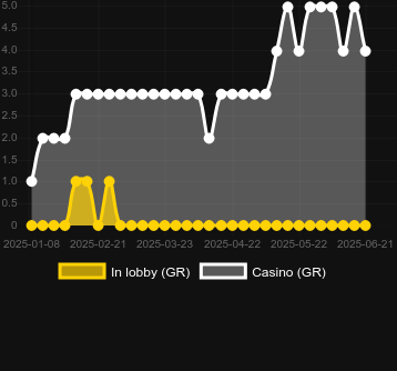 Количество казино, в которых можно найти Major Miners. Рынок: Украина