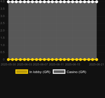 Количество казино, в которых можно найти Mania Vegas Flowin. Рынок: Украина