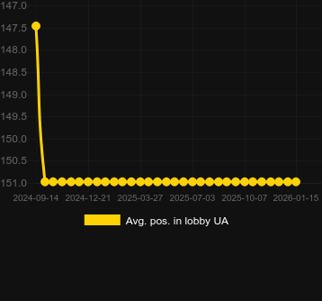 Avg. Position in lobby for Mardi Gras Queen. Market: Canada