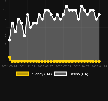 Quantity of casinos where you can find Mardi Gras Queen. Market: Canada