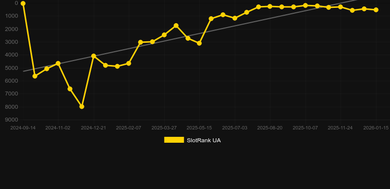 Mardi Gras Queen. Graph of game SlotRank
