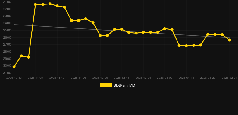 Mars Zhao Zilong。SlotRankのグラフ