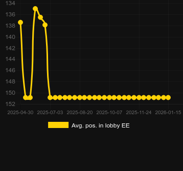 Massive Gold MAXXEDのロビーでの平均位置。マーケット:日本