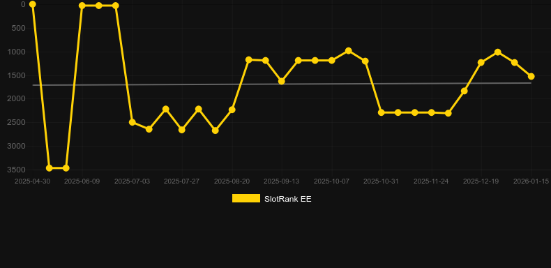 Massive Gold MAXXED。SlotRankのグラフ
