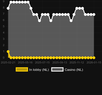 Ποσότητα καζίνο στα οποία μπορείτε να βρείτε Max Elements. Αγορά: Ελλάδα