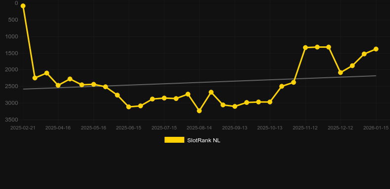 Max Elements. Γράφημα του παιχνιδιού SlotRank
