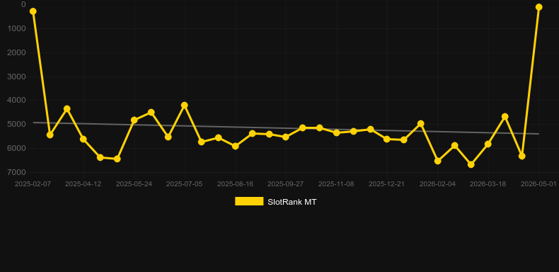 Max Elements. Graficul jocului SlotRank