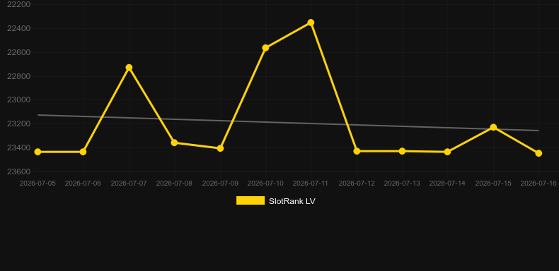 Max Win Machine. Gráfico do jogo SlotRank