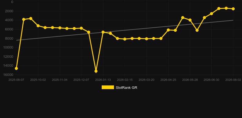 Maximum Fish. Gráfico del juego SlotRank