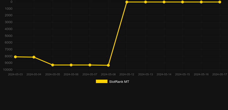 Maxiplier. Graph of game SlotRank