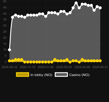 Количество казино, в которых можно найти Maxzilla. Рынок: Украина