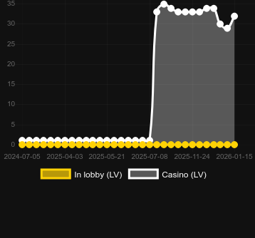 Medusa’s Stone bulabileceğiniz kumarhane sayısı. Pazar: Türkiye