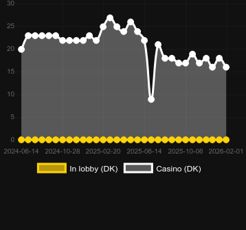 Anzahl der Casinos, in denen Medusa’s Stone zu finden ist. Markt: Deutschland