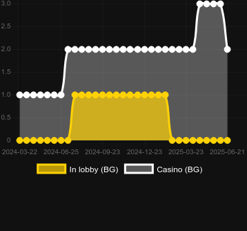 Количество казино, в которых можно найти Mega Gnome. Рынок: Украина