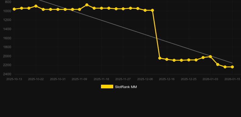 Mega Hot 20. Γράφημα του παιχνιδιού SlotRank