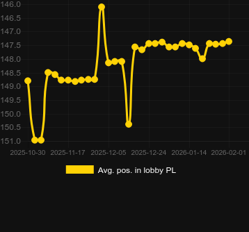 Genomsnittlig lobbyposition för Mega Roulette 3000. Marknad: Sverige