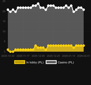 Antal casinon där du kan hitta Mega Roulette 3000. Marknad: Sverige