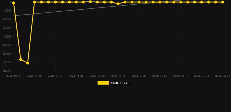 Mega Roulette 3000. Graf över spelet SlotRank
