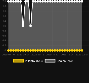 Mega Roulette (KA Gaming) bulabileceğiniz kumarhane sayısı. Pazar: Türkiye