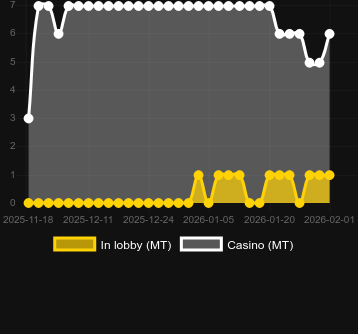 Кількість казино, де можна знайти Mega Zeus - Hold & Hit 3x3. Ринок: Україна