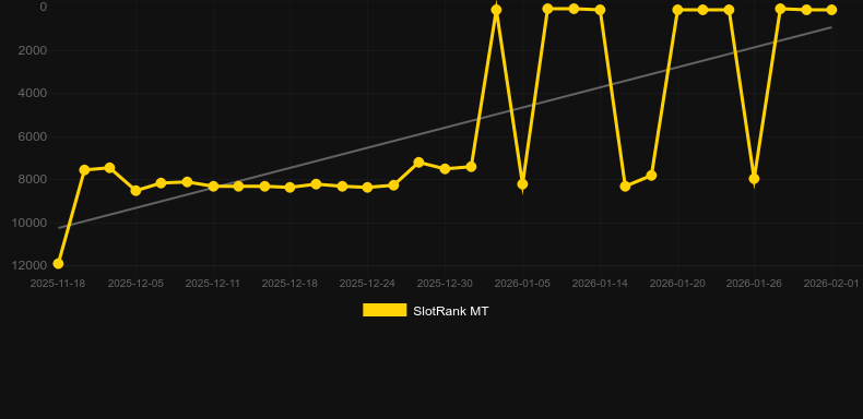 Mega Zeus - Hold & Hit 3x3. Графік SlotRank