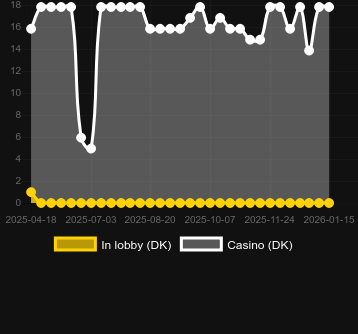 Anzahl der Casinos, in denen Mermaid Mighty Reels zu finden ist. Markt: Deutschland