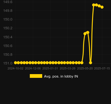Сред. позиция в лобби для Meta Crash. Рынок: Украина