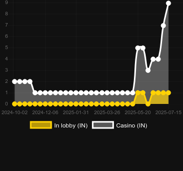 Количество казино, в которых можно найти Meta Crash. Рынок: Украина