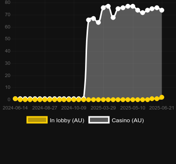 Количество казино, в которых можно найти Mexican Coins. Рынок: Украина