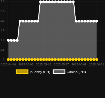 Количество казино, в которых можно найти Mexican Party. Рынок: Украина