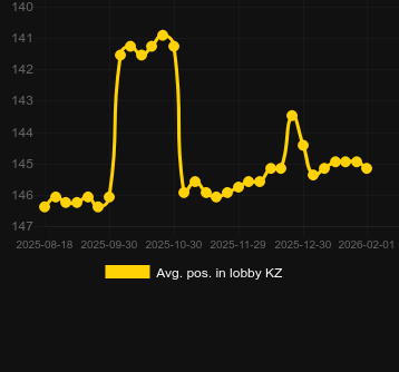 Genomsnittlig lobbyposition för Miami Mayhem. Marknad: Sverige