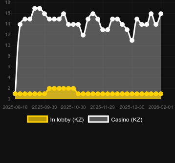 Antal casinon där du kan hitta Miami Mayhem. Marknad: Sverige