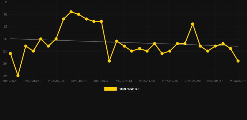 Miami Mayhem. Graf över spelet SlotRank