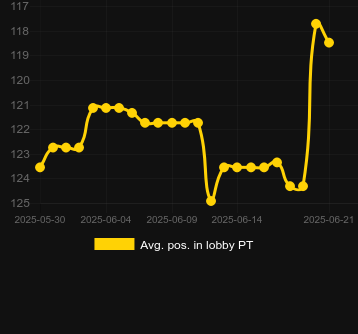 Сред. позиция в лобби для Midas Wins. Рынок: Украина