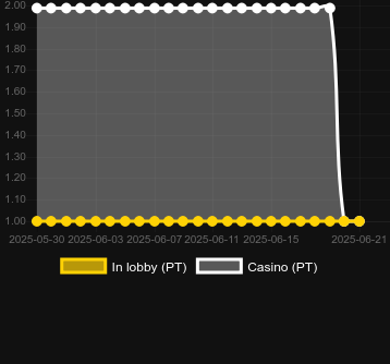 Количество казино, в которых можно найти Midas Wins. Рынок: Украина