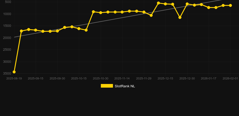 Midnight Pack - Full Moon. Graph of game SlotRank
