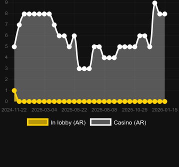Might of Freya Megaways bulabileceğiniz kumarhane sayısı. Pazar: Türkiye
