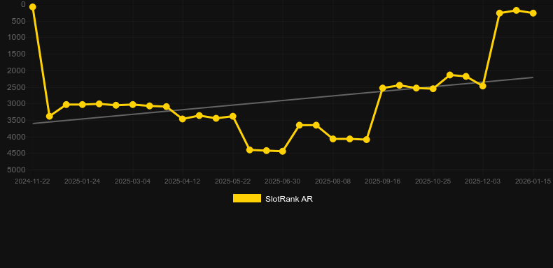 Might of Freya Megaways. SlotRank oyununun grafiği
