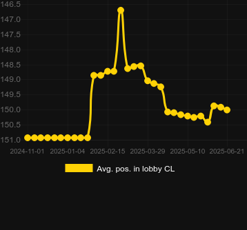 Сред. позиция в лобби для Million 777 Bells. Рынок: Украина
