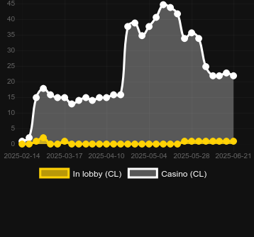 Количество казино, в которых можно найти Million Irish. Рынок: Украина