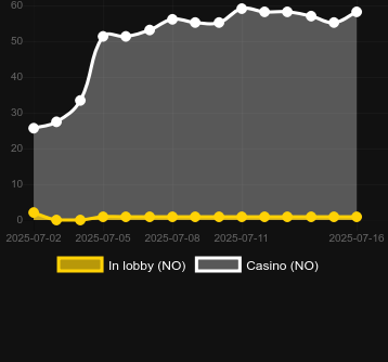 Количество казино, в которых можно найти Millionaire Tapcards. Рынок: Украина