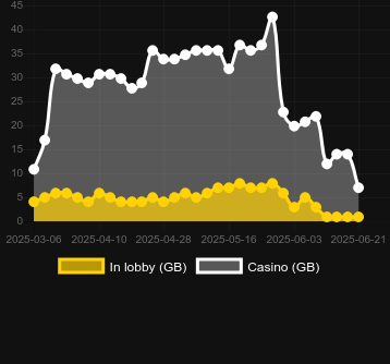 Количество казино, в которых можно найти Miner Donkey Rider. Рынок: Украина
